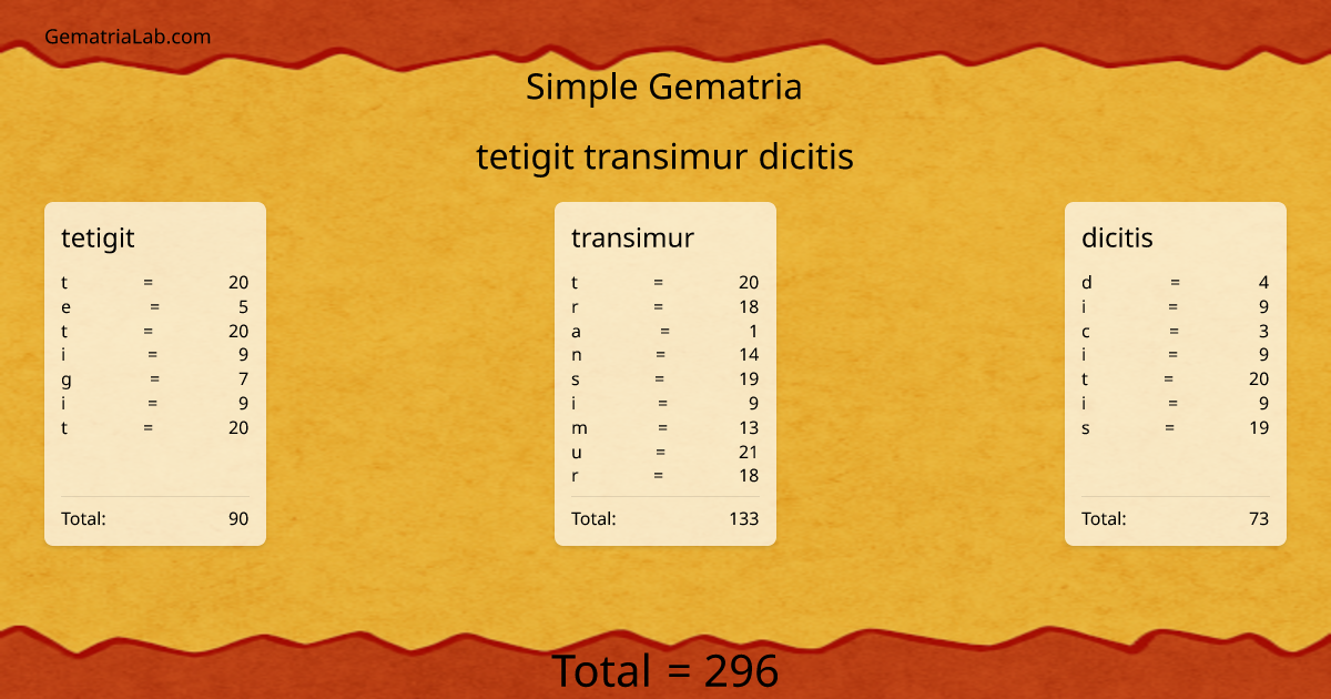 tetigit transimur dicitis in simple Gematria
